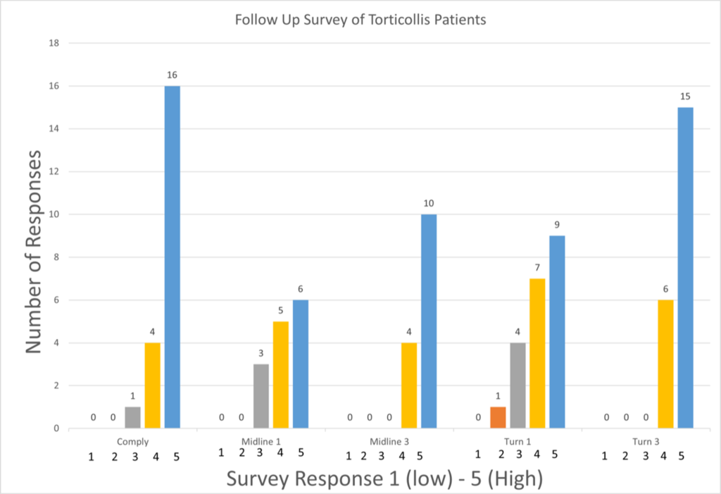 2022 Torticollis Survey Results - Nancy Neiditz, PT for Kids